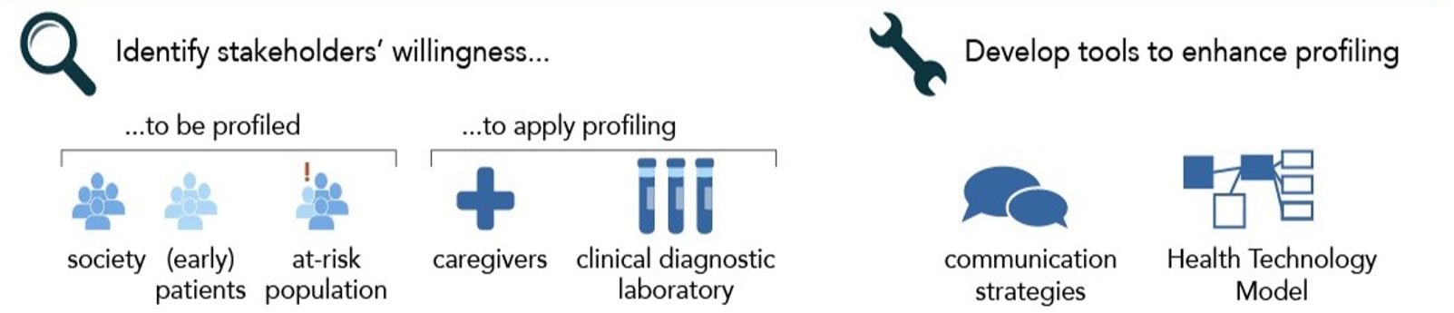 WP4: Promote acceptance of voluntary participation in AI-informed OA screening profiling by patients and stakeholders